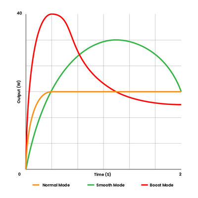 3 Operation Modes. Normal / Smooth / Boost