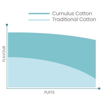 Enhanced Pod Lifespan
